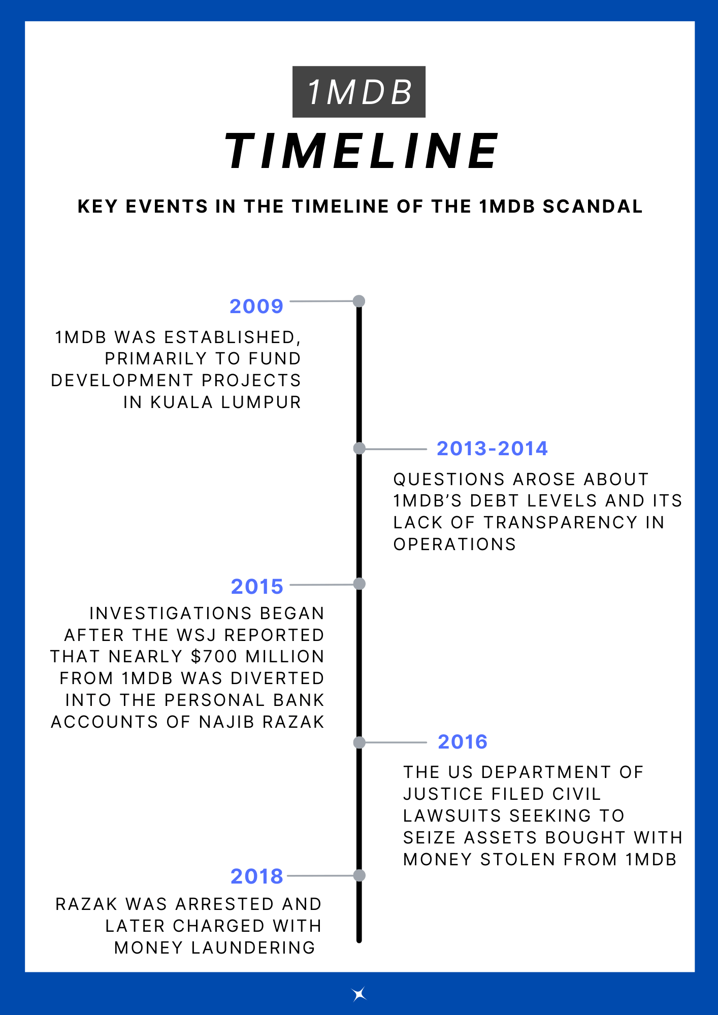 Lessons From Malaysia's 1MDB Scandal And Its Impact On AML Policies